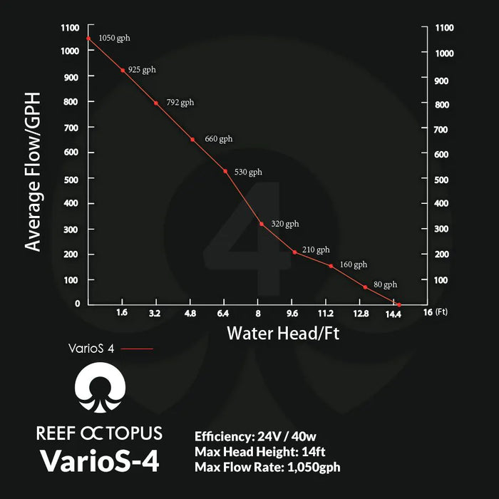 Reef Octopus VarioS 4 Controllable Circulation Pump