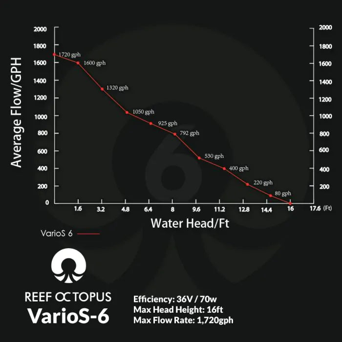 Reef Octopus VarioS 6 Controllable Circulation Pump
